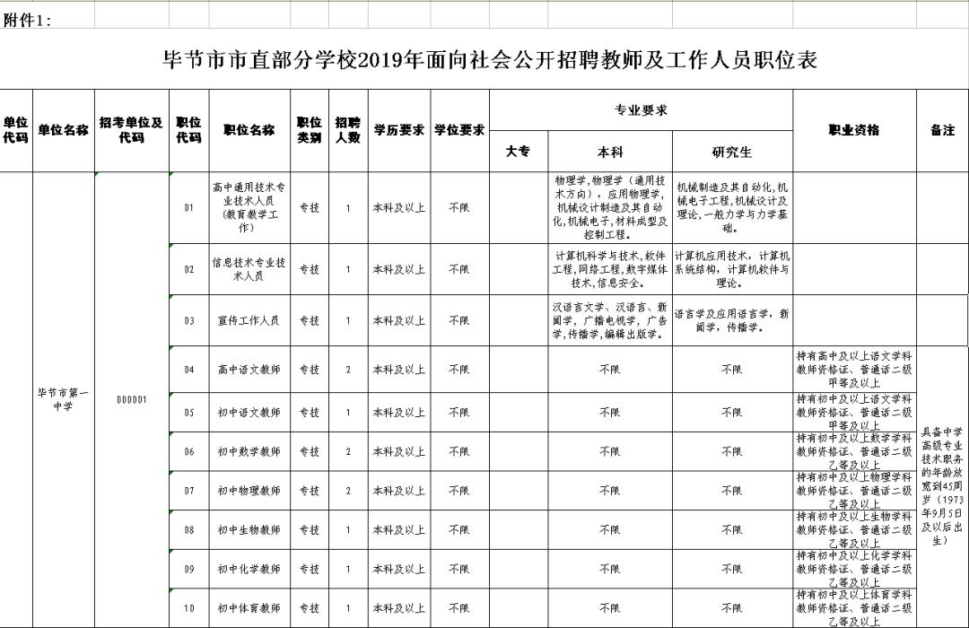 147名！有编制！毕节这些单位招人了(图2)