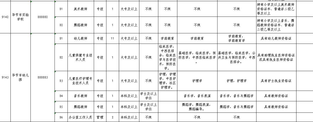 147名！有编制！毕节这些单位招人了(图3)