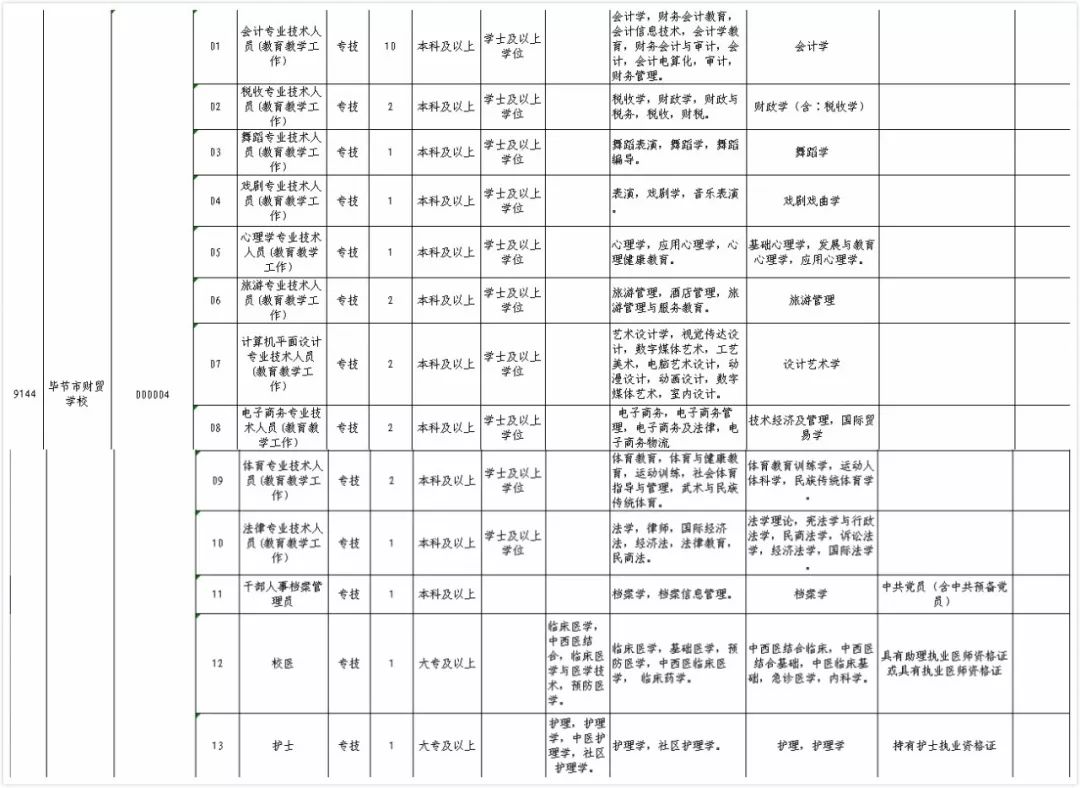 147名！有编制！毕节这些单位招人了(图4)