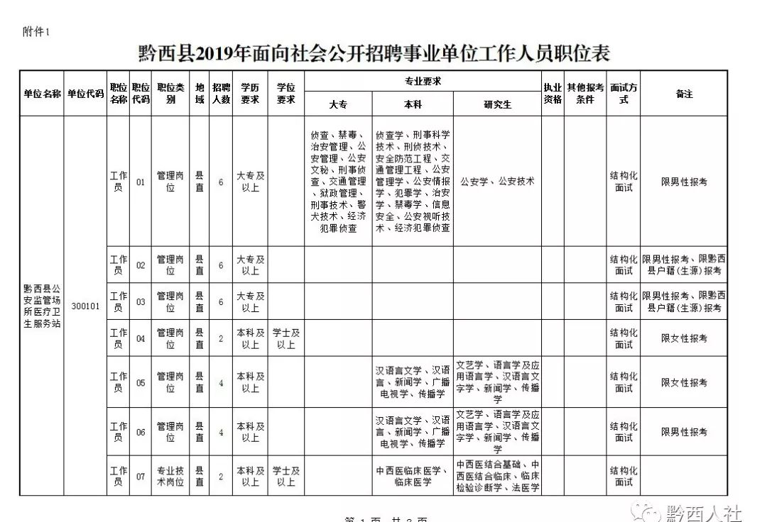 147名！有编制！毕节这些单位招人了(图5)