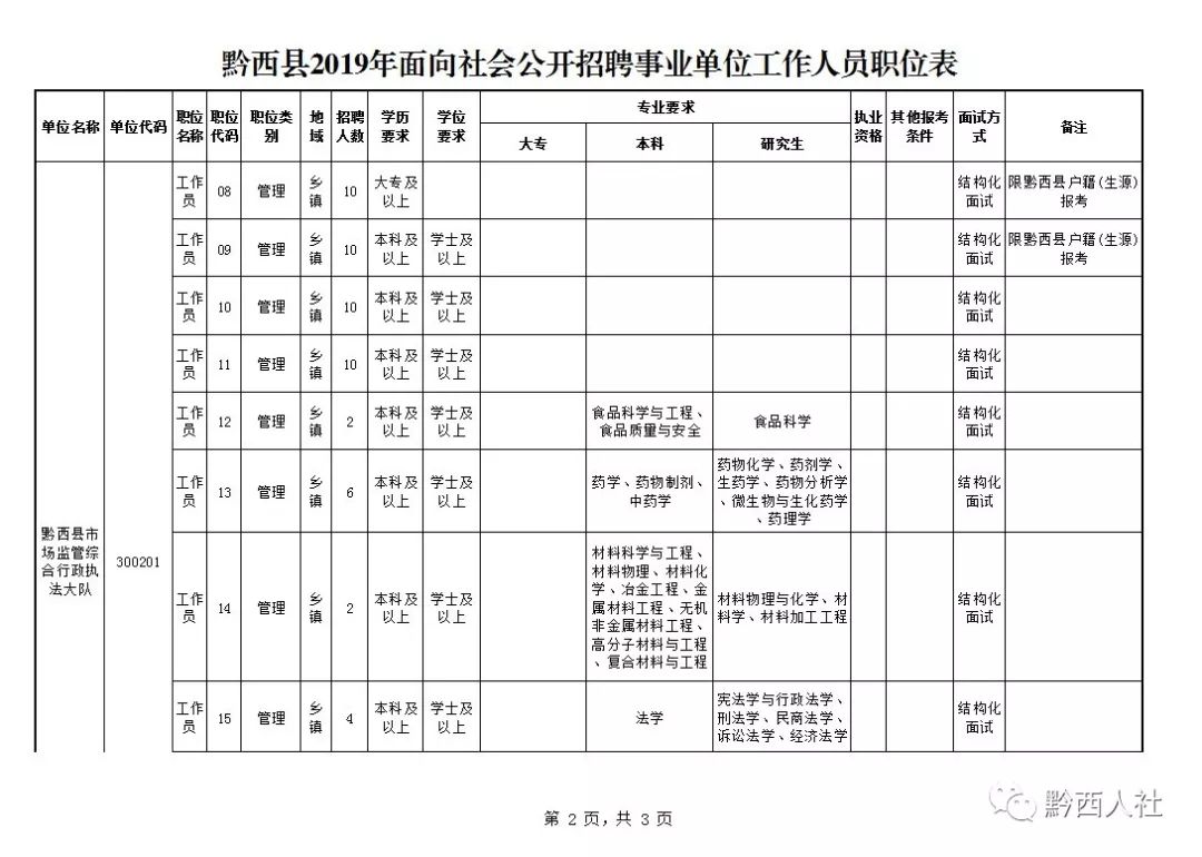 147名！有编制！毕节这些单位招人了(图6)