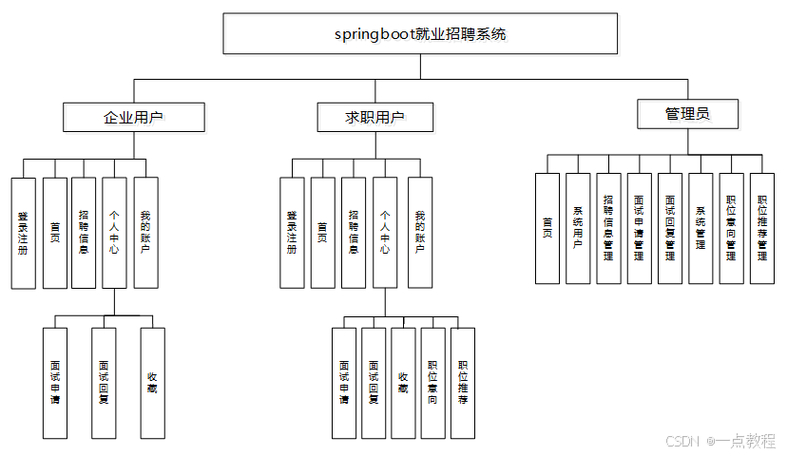 求职招聘双向推荐系统的设计及实现(图1)