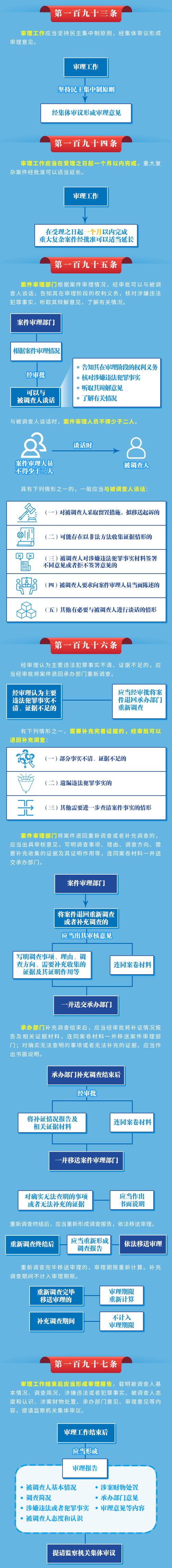 法规解读丨准确理解把握《监察法实施条例》中关于案件审理工作的规定（二）(图1)