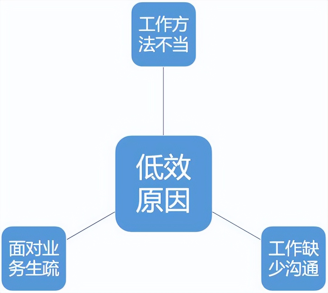 如何提高工作效率(图2)