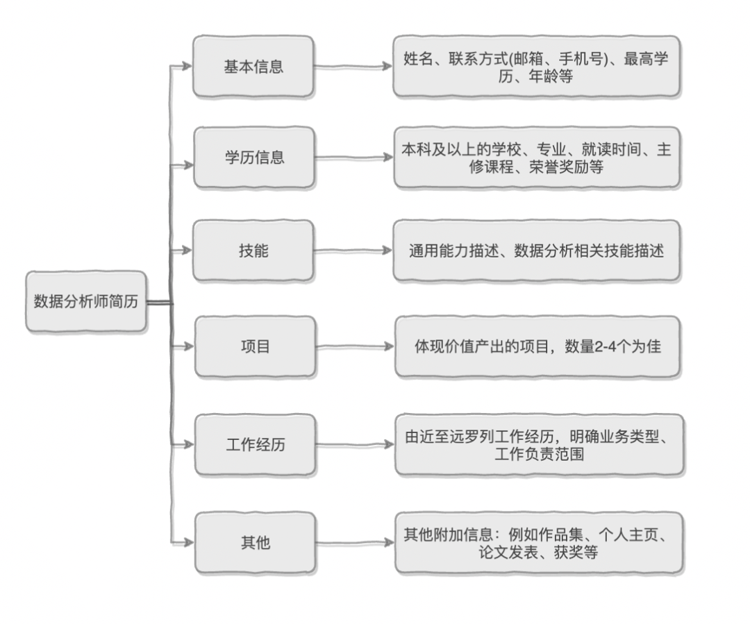 一线数据分析师教你如何写简历才能脱颖而出！(图1)