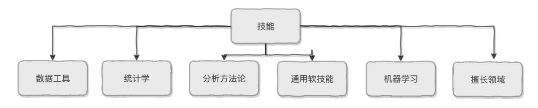 一线数据分析师教你如何写简历才能脱颖而出！(图2)