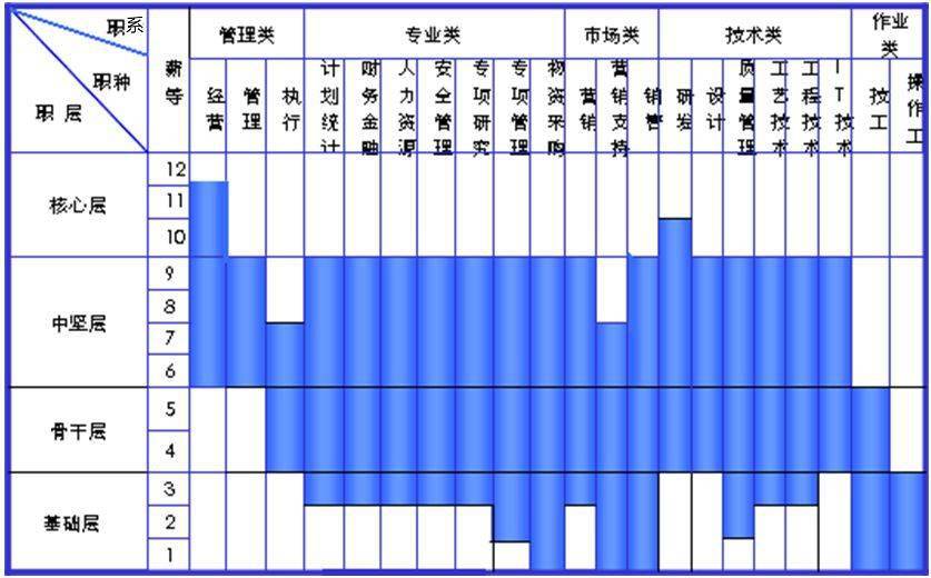 一文详解 职系（岗位序列）、职种、职层、职级、职位、薪等、薪档(图1)