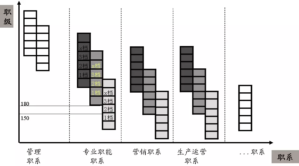 一文详解 职系（岗位序列）、职种、职层、职级、职位、薪等、薪档(图3)