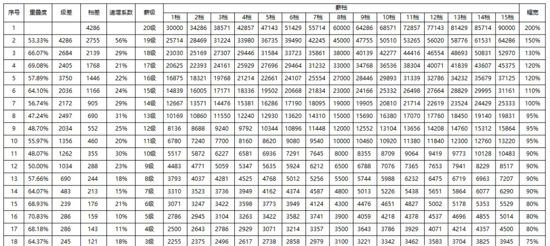 一文详解 职系（岗位序列）、职种、职层、职级、职位、薪等、薪档(图4)
