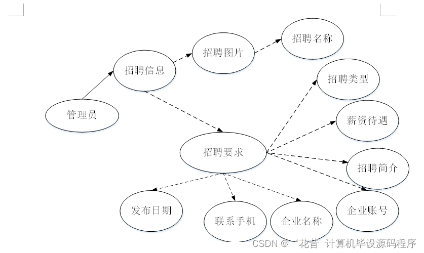 java-jsp求职招聘平台开发cf1m7[独有源码]如何找到适合自己的毕业设计的指南(图3)