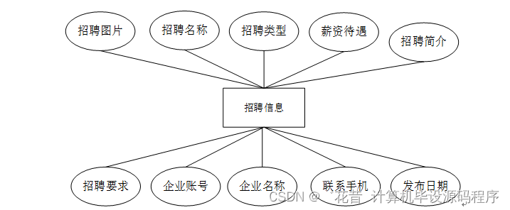 java-jsp求职招聘平台开发cf1m7[独有源码]如何找到适合自己的毕业设计的指南(图7)