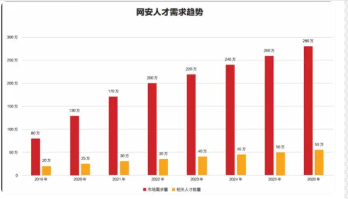 计算机专业的N种就业方向！条条大路通高薪！（非常详细）零基础入门到精通，收藏这一篇就够了(图1)