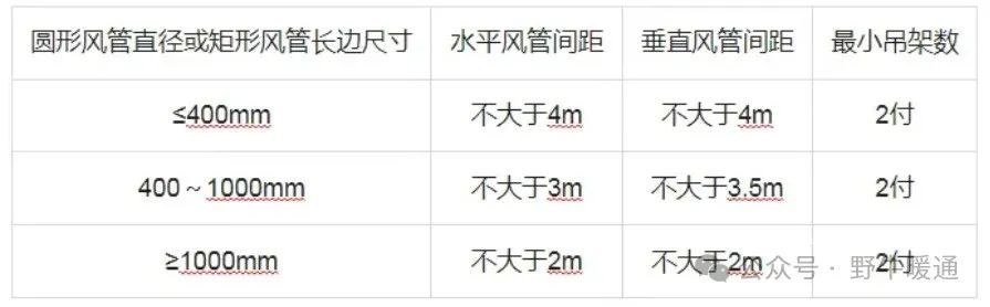 风管安装指南：从面积计算、工艺细节到注意事项全面解读！(图14)