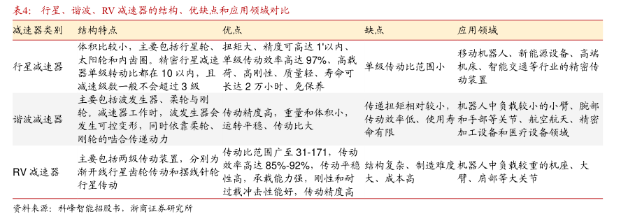 行星、谐波、RV减速器的结构、优缺点和应用领域对比(图1)