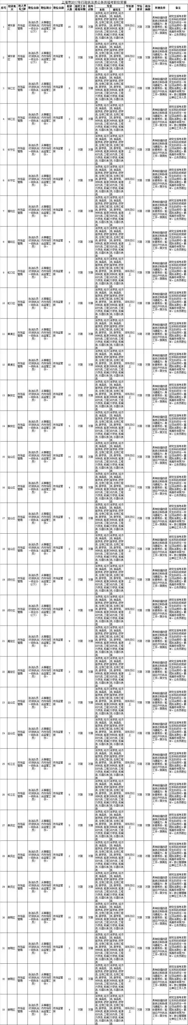 快讯！上海公开招录920名行政执法类、医务类公务员！今早起报名(图1)