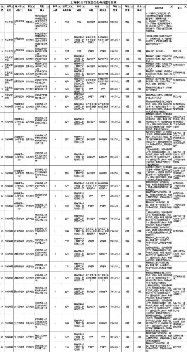 快讯！上海公开招录920名行政执法类、医务类公务员！今早起报名(图3)