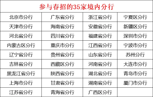 春招笔试 | 中国银行2025秋招笔试考情分析！春招太卷了！(图3)