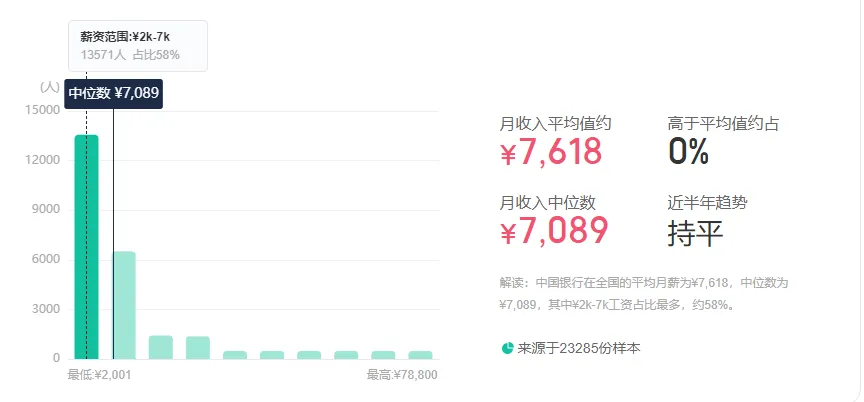 春招笔试 | 中国银行2025秋招笔试考情分析！春招太卷了！(图4)