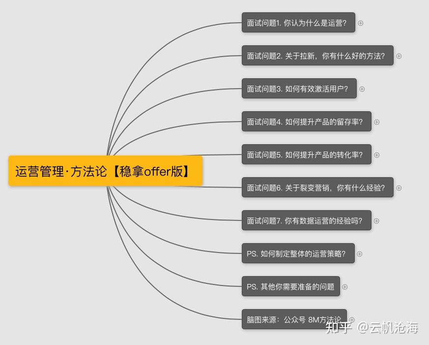 运营岗位面试技巧（内附面试问题及答案）(图1)