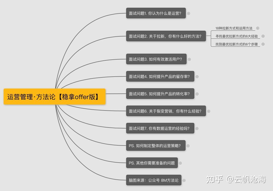 运营岗位面试技巧（内附面试问题及答案）(图2)