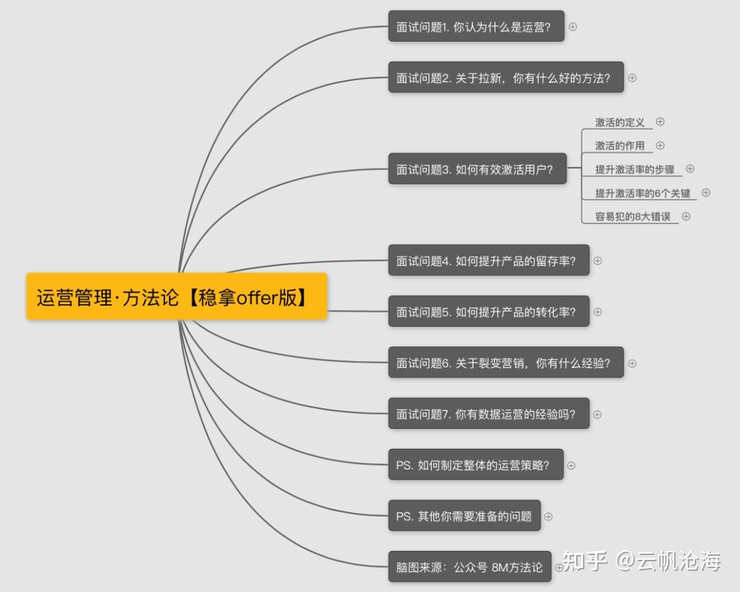 运营岗位面试技巧（内附面试问题及答案）(图5)