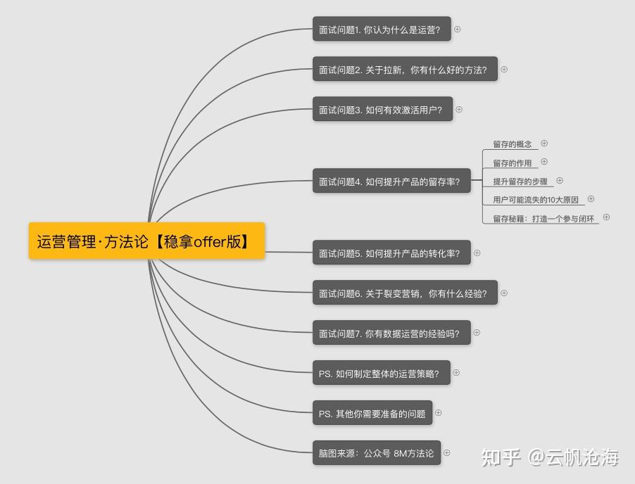 运营岗位面试技巧（内附面试问题及答案）(图7)