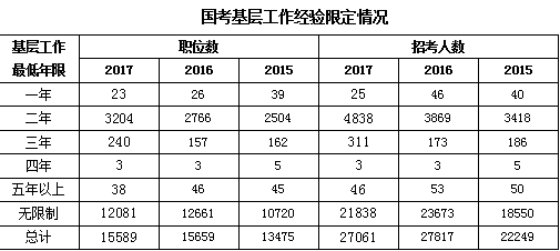 2022国家公务员考试对基层工作经历的要求(图2)