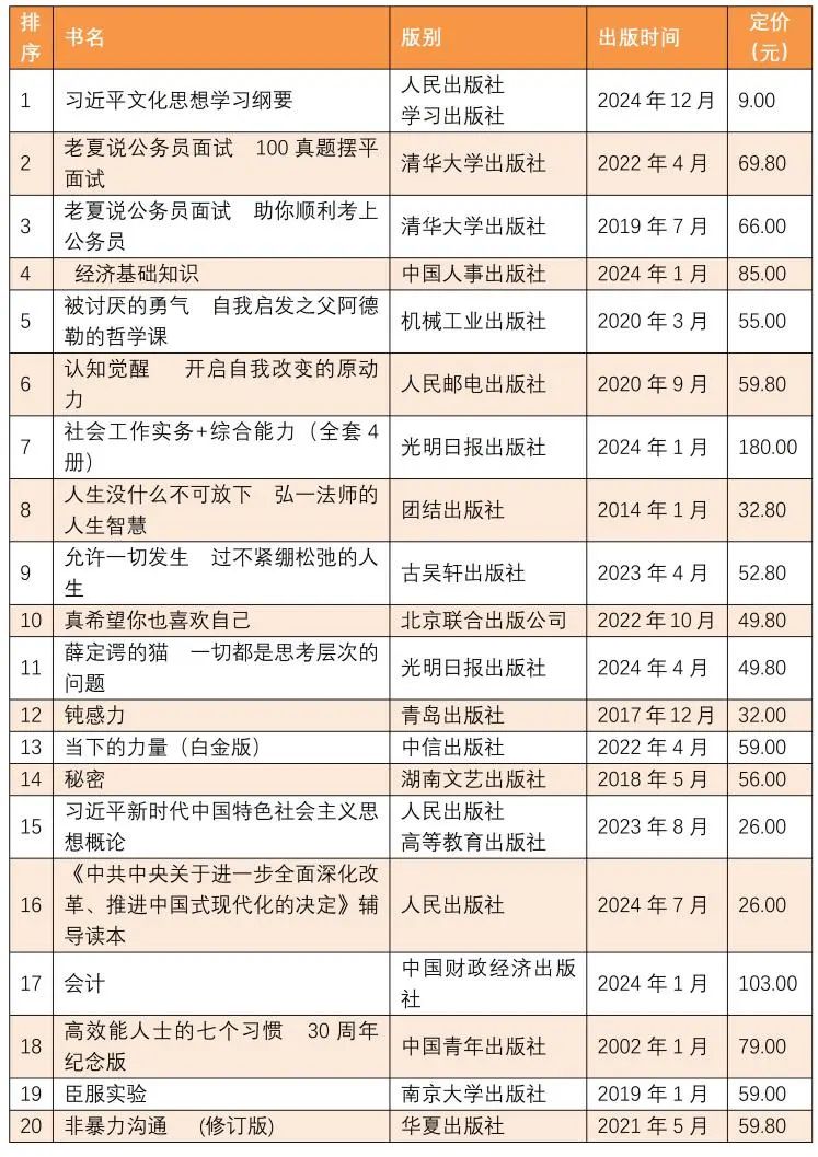全国2025年1月上半月畅销书排行榜发布！(图2)