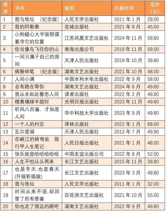 全国2025年1月上半月畅销书排行榜发布！(图4)