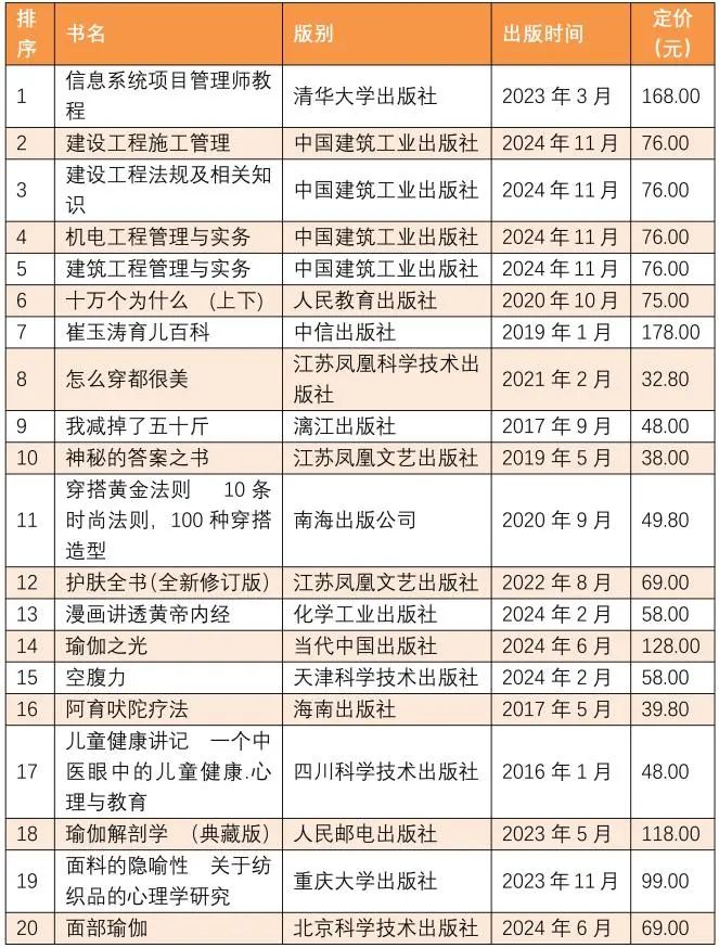 全国2025年1月上半月畅销书排行榜发布！(图6)