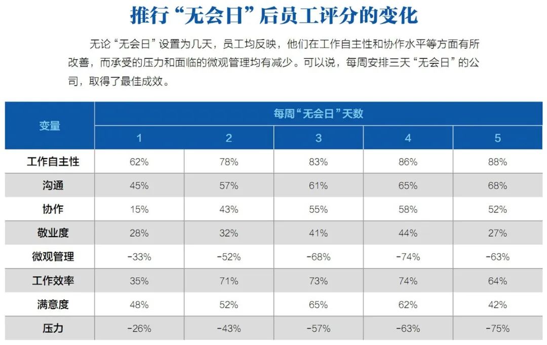 如果会议量减掉40%，工作效率会提高71%(图3)