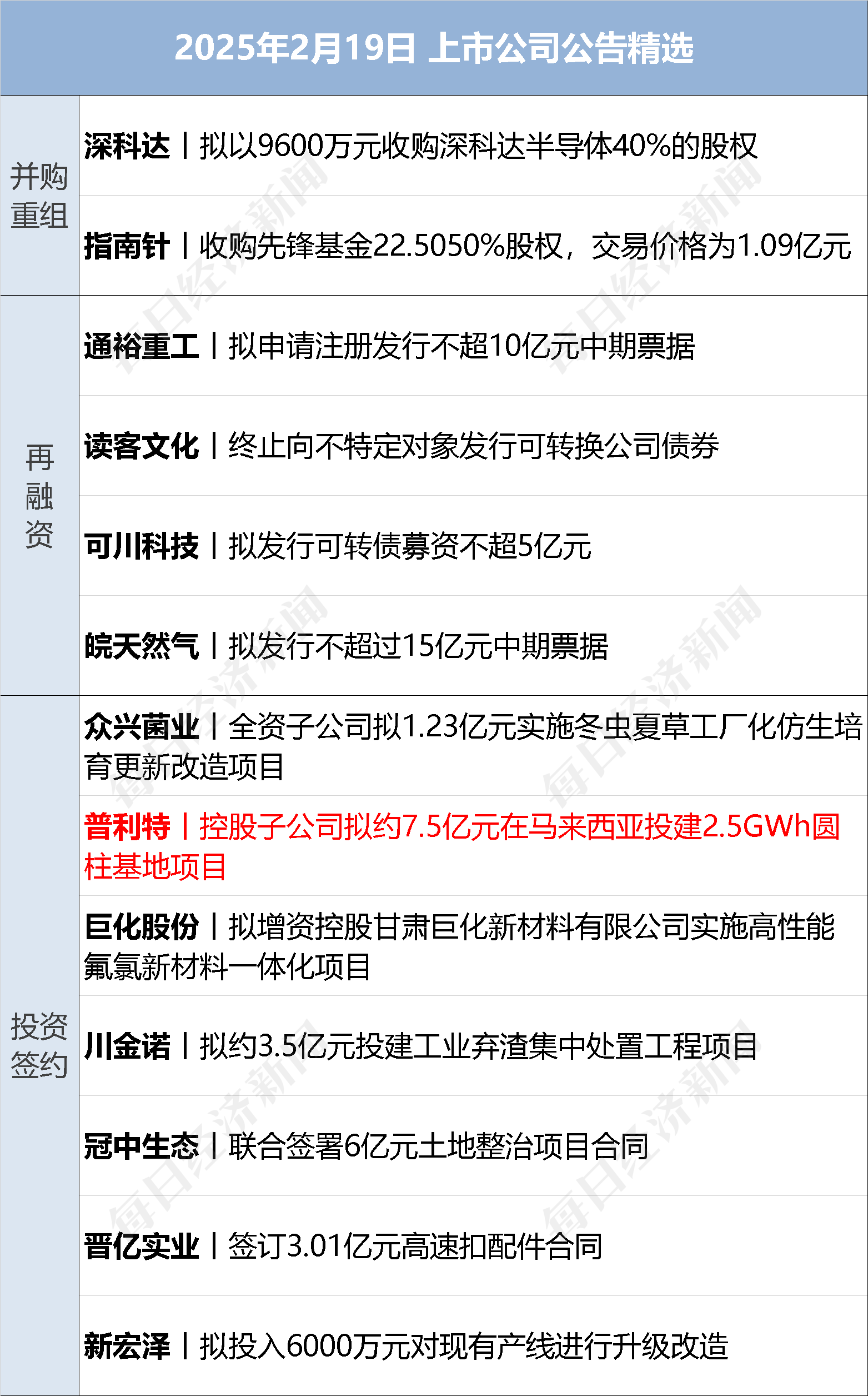 特朗普：将对进口汽车征收25%左右关税；座谈会后 王传福、雷军发声丨每经早参(图12)