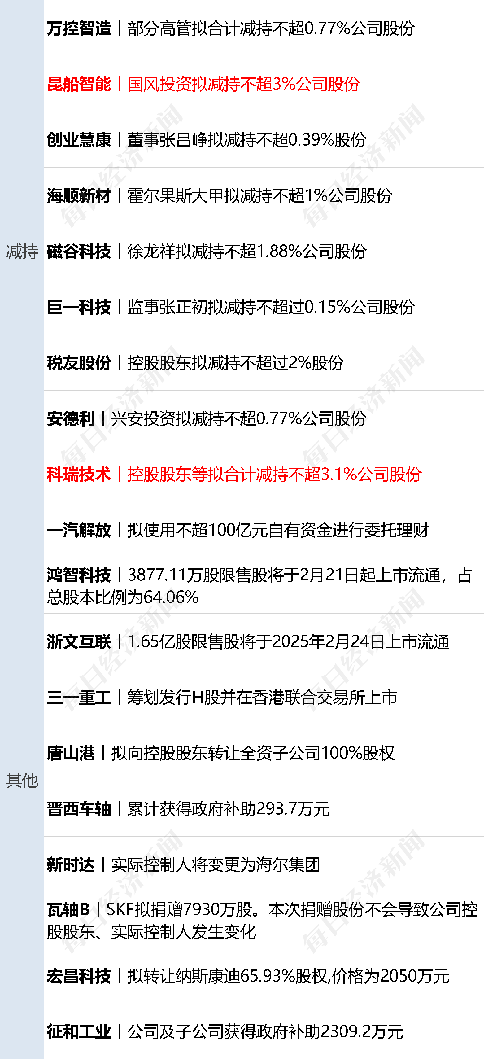 特朗普：将对进口汽车征收25%左右关税；座谈会后 王传福、雷军发声丨每经早参(图13)