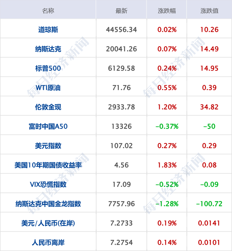特朗普：将对进口汽车征收25%左右关税；座谈会后 王传福、雷军发声丨每经早参(图7)