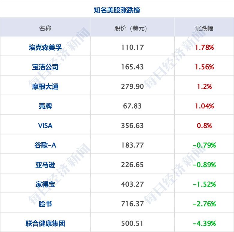 特朗普：将对进口汽车征收25%左右关税；座谈会后 王传福、雷军发声丨每经早参(图8)
