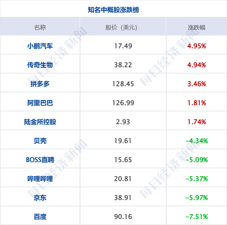 特朗普：将对进口汽车征收25%左右关税；座谈会后 王传福、雷军发声丨每经早参(图9)