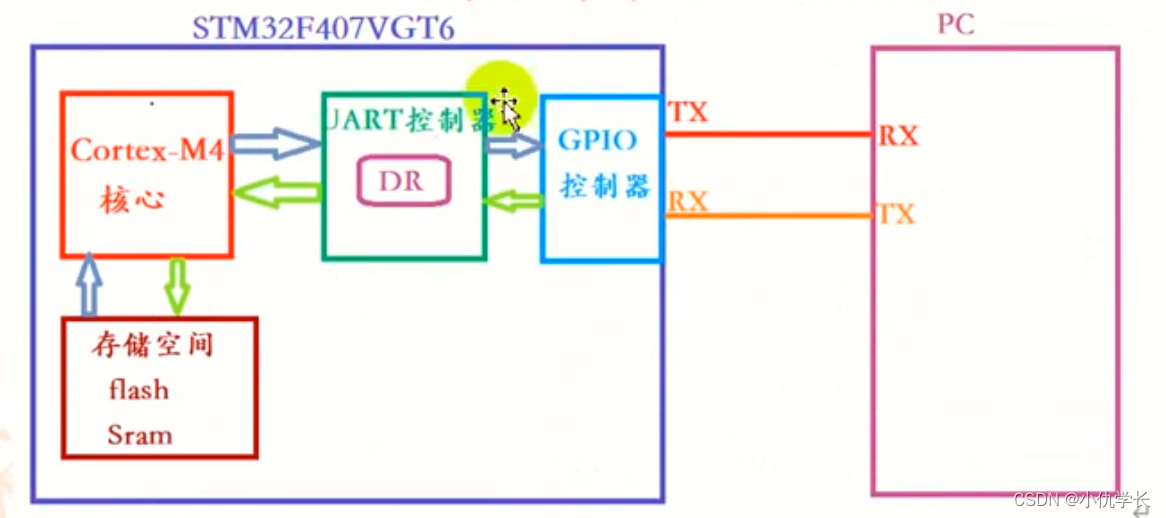 超详细！新手必看STM32-DMA配置与实验（串口使用DMA发送数据）(图1)