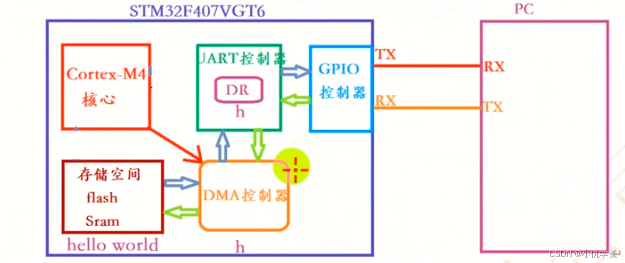 超详细！新手必看STM32-DMA配置与实验（串口使用DMA发送数据）(图2)