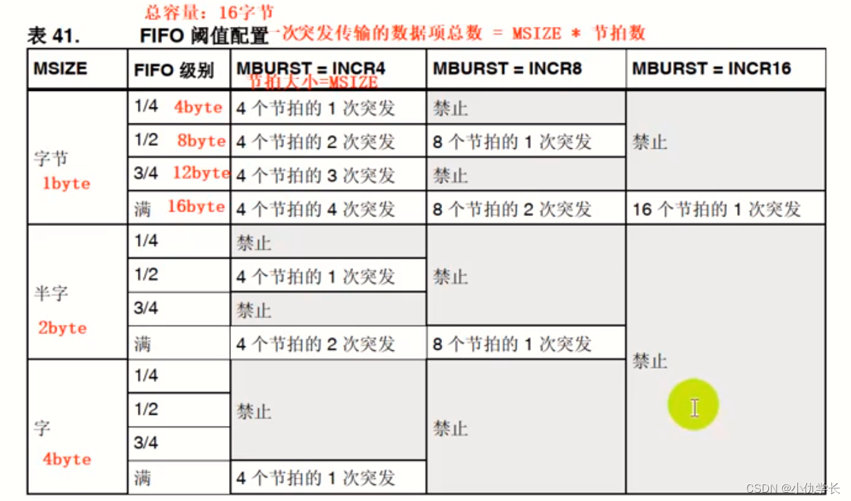 超详细！新手必看STM32-DMA配置与实验（串口使用DMA发送数据）(图14)