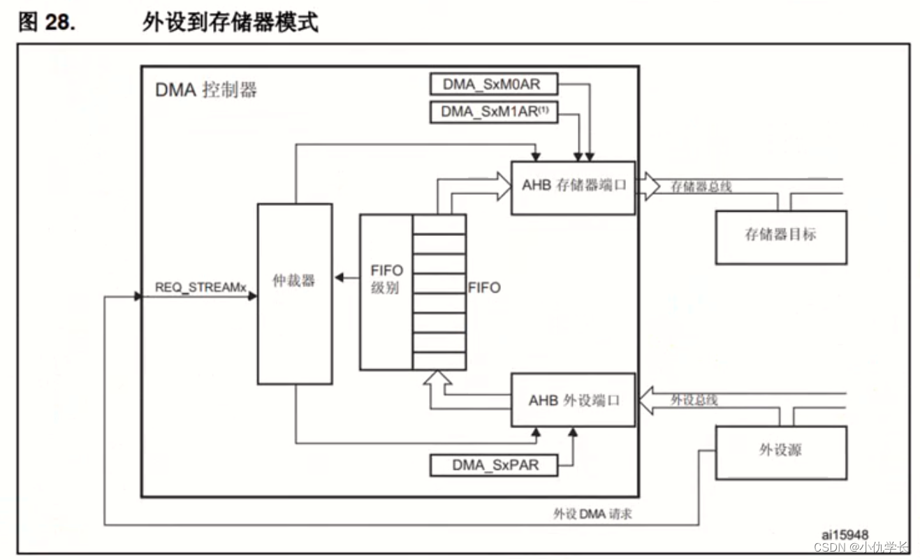 超详细！新手必看STM32-DMA配置与实验（串口使用DMA发送数据）(图16)