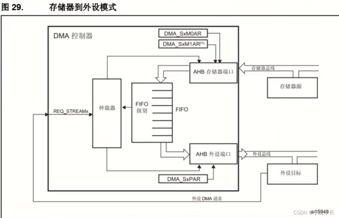 超详细！新手必看STM32-DMA配置与实验（串口使用DMA发送数据）(图17)