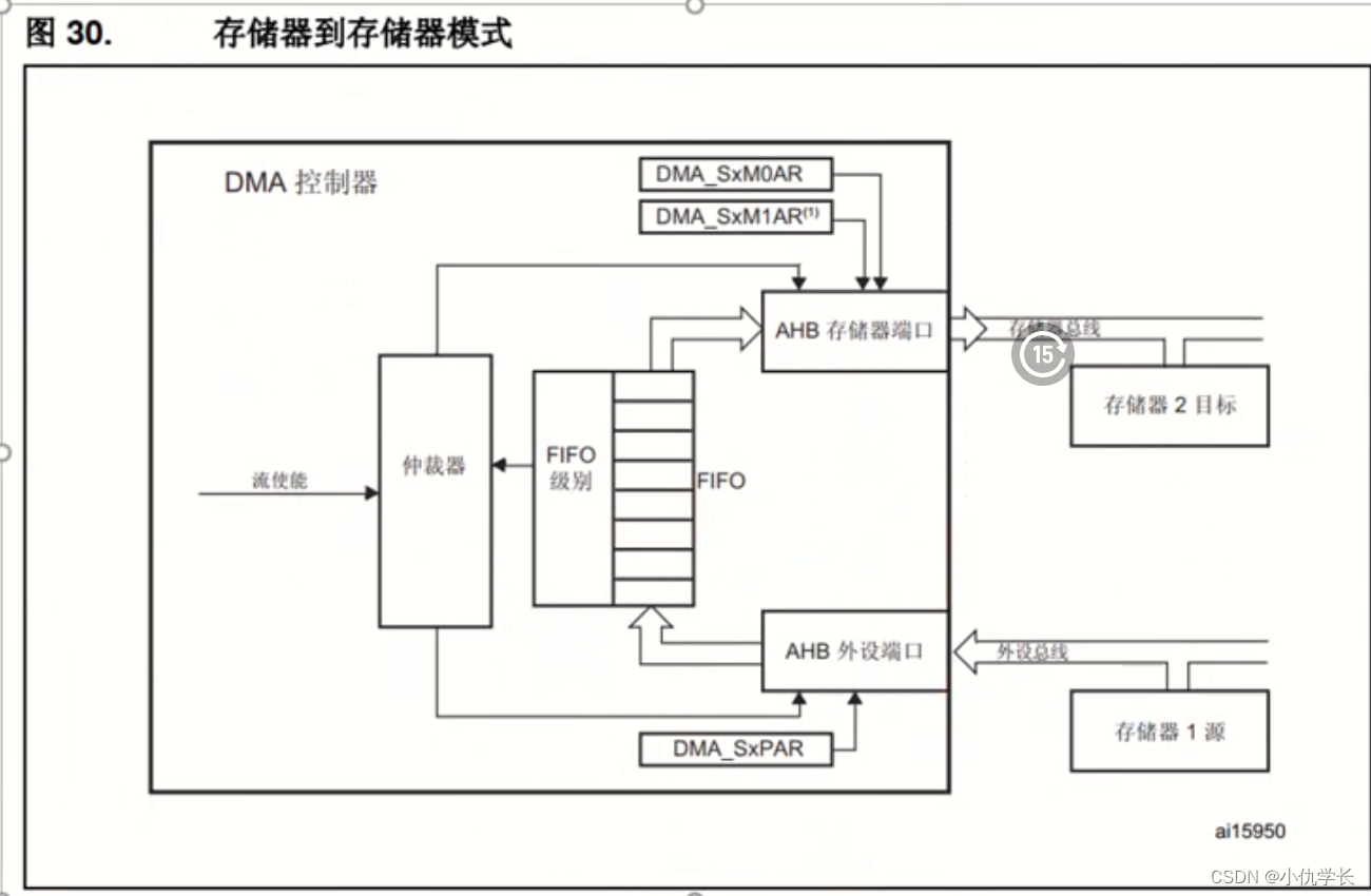 超详细！新手必看STM32-DMA配置与实验（串口使用DMA发送数据）(图18)