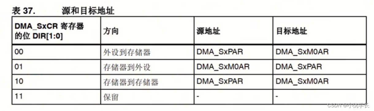 超详细！新手必看STM32-DMA配置与实验（串口使用DMA发送数据）(图19)