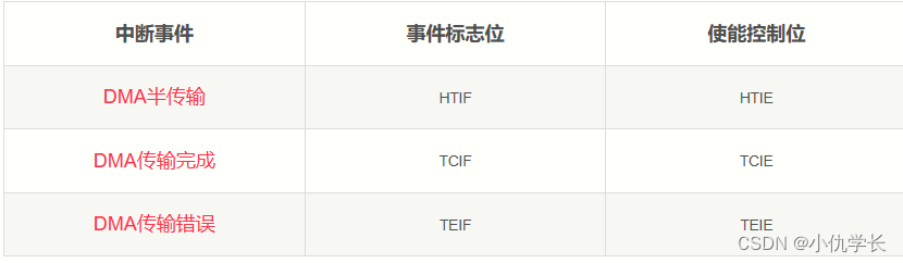 超详细！新手必看STM32-DMA配置与实验（串口使用DMA发送数据）(图3)