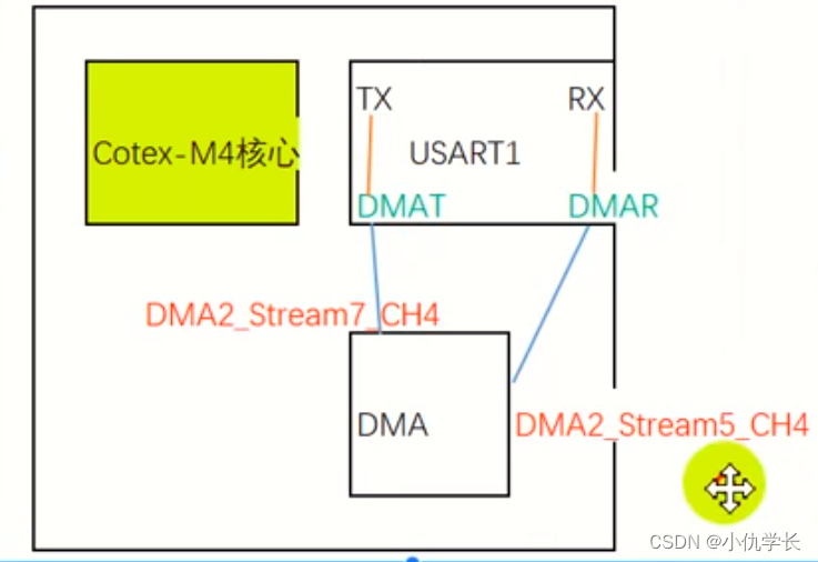 超详细！新手必看STM32-DMA配置与实验（串口使用DMA发送数据）(图22)