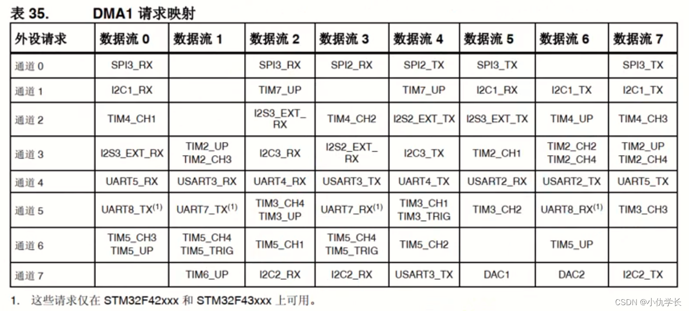 超详细！新手必看STM32-DMA配置与实验（串口使用DMA发送数据）(图4)