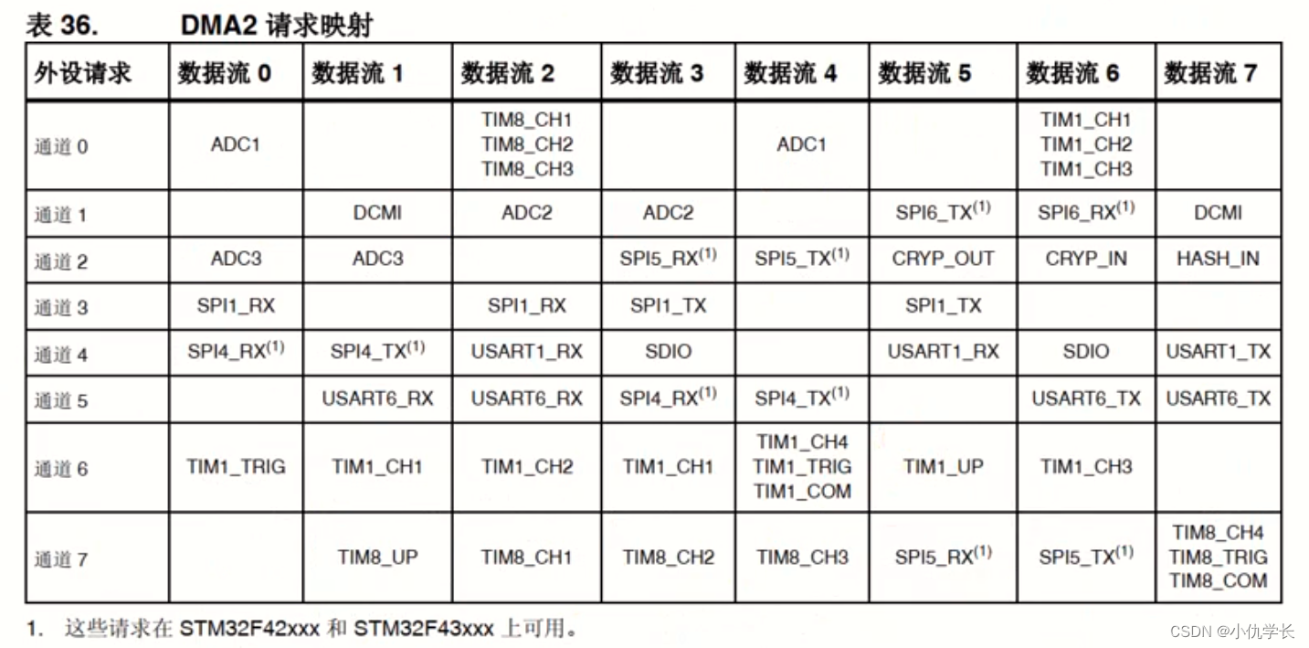 超详细！新手必看STM32-DMA配置与实验（串口使用DMA发送数据）(图5)