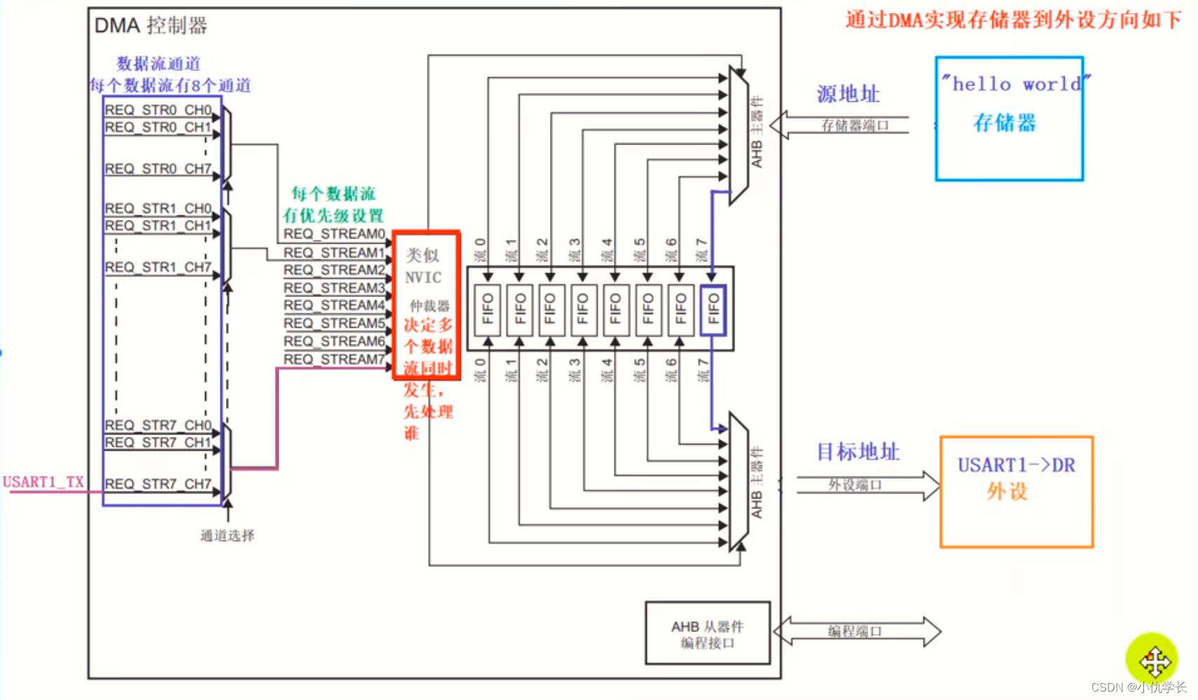 超详细！新手必看STM32-DMA配置与实验（串口使用DMA发送数据）(图6)