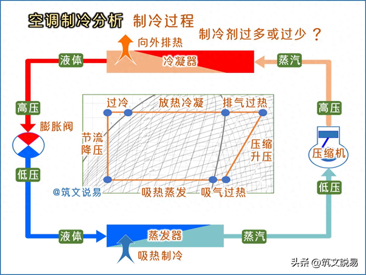 制冷剂过多或过少的影响，从制冷制热、压力、温度和压缩过程看(图1)