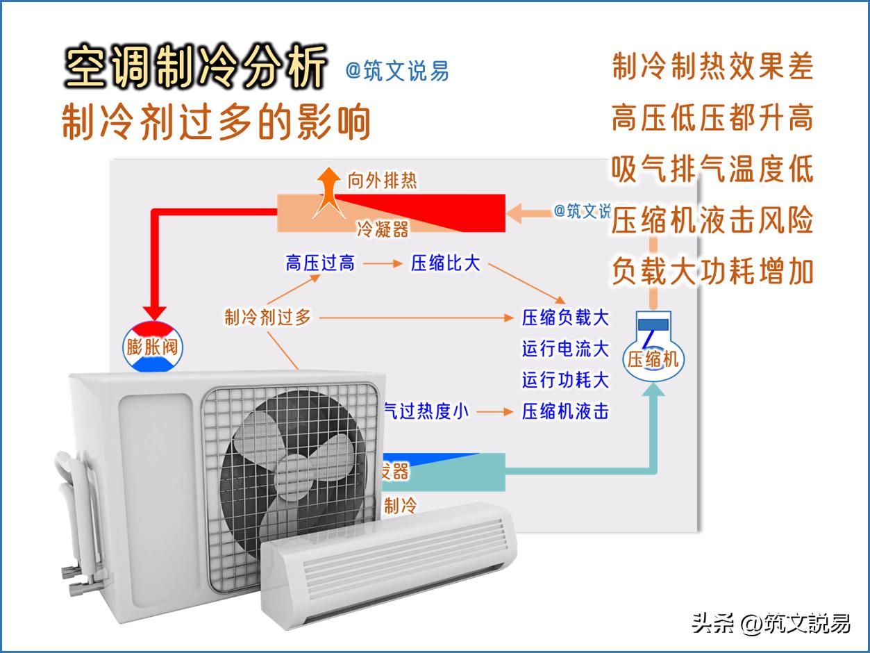 制冷剂过多或过少的影响，从制冷制热、压力、温度和压缩过程看(图2)